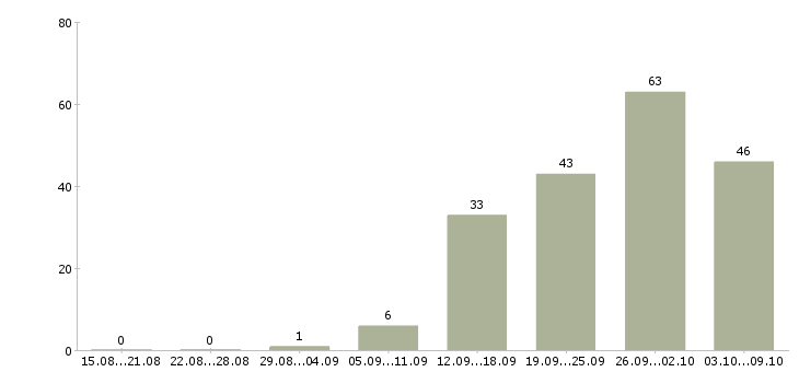 Работа «внутренний контролер»-Число вакансий «внутренний контролер» на сайте за 2 месяца