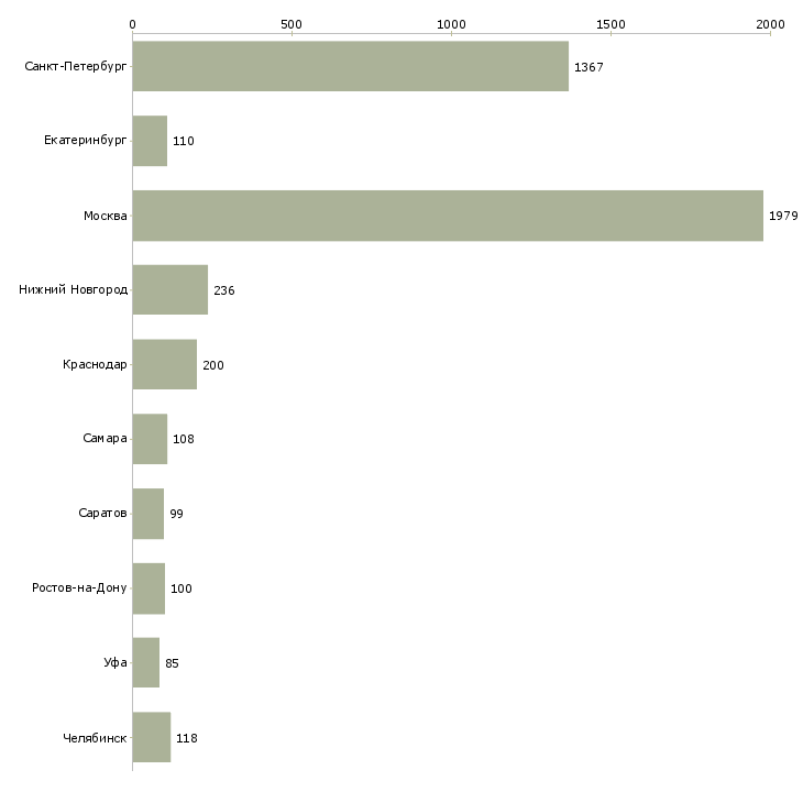 Найти работу водители с правами категории в-Число вакансий «водители с правами категории в» на сайте в городах Росcии