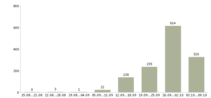 Работа «водитель категории b c»-Число вакансий «водитель категории b c» на сайте за 2 месяца