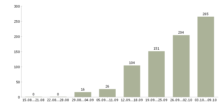 Работа «водитель на полуприцеп»-Число вакансий «водитель на полуприцеп» на сайте за 2 месяца