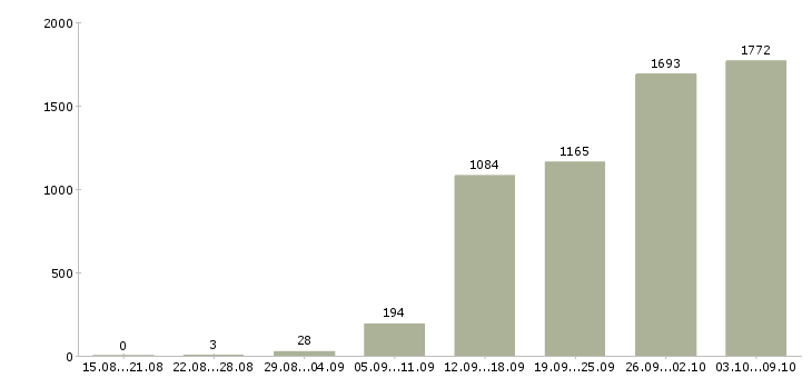 Работа «водитель с правами категории в»-Число вакансий «водитель с правами категории в» на сайте за 2 месяца