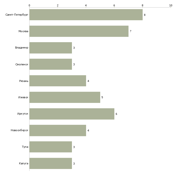 Найти работу водитель служебного автобуса-Число вакансий «водитель служебного автобуса» на сайте в городах Росcии