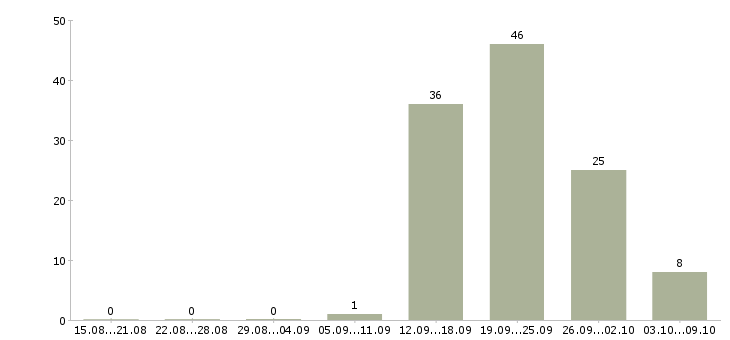 Работа «водитель служебного автобуса»-Число вакансий «водитель служебного автобуса» на сайте за 2 месяца