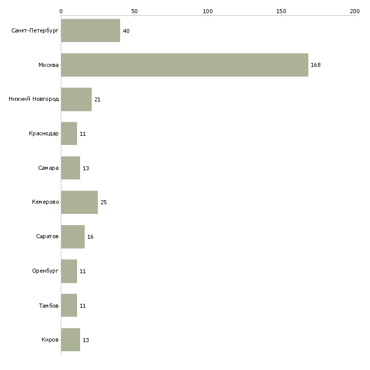 Найти работу водитель штабелера погрузчика-Число вакансий «водитель штабелера погрузчика» на сайте в городах Росcии