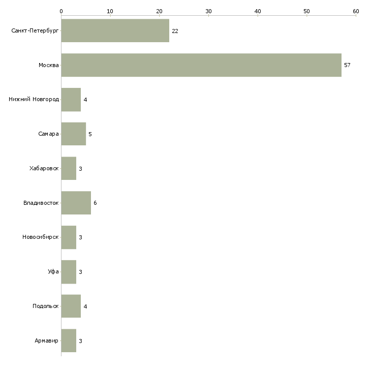 Найти работу водитель экспедитор на личном авто-Число вакансий «водитель экспедитор на личном авто» на сайте в городах Росcии