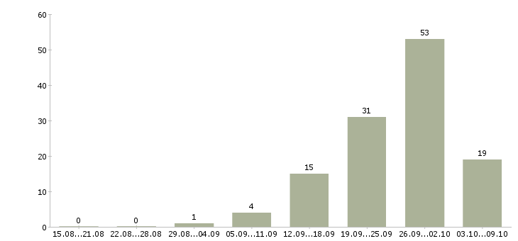 Работа «водитель экспедитор на личном авто»-Число вакансий «водитель экспедитор на личном авто» на сайте за 2 месяца