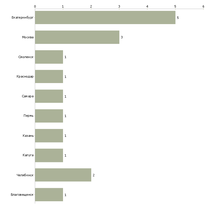 Найти работу водитель ямобура-Число вакансий «водитель ямобура» на сайте в городах Росcии