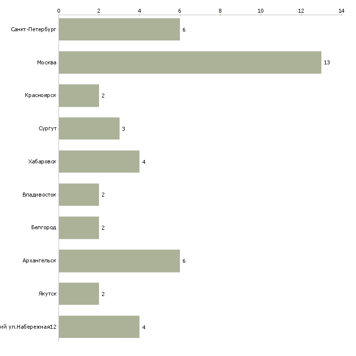 Найти работу второй механик-Число вакансий «второй механик» на сайте в городах Росcии