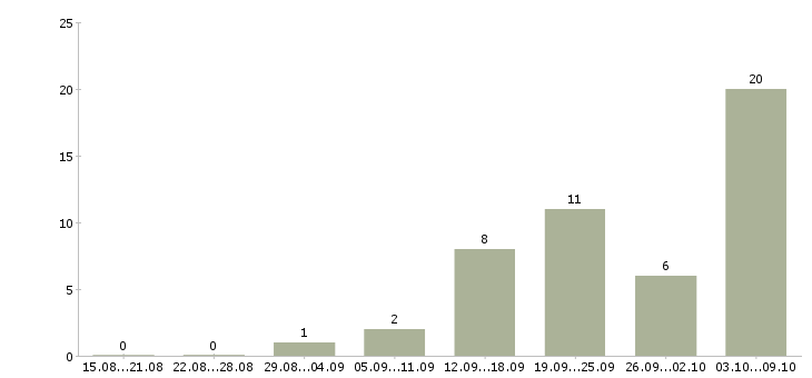 Работа «второй механик»-Число вакансий «второй механик» на сайте за 2 месяца