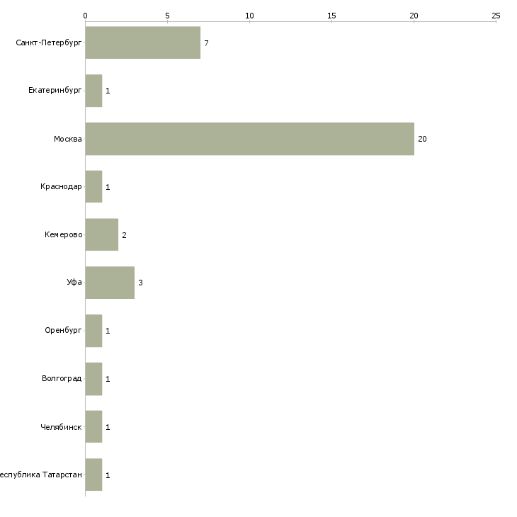 Найти работу выездной системный администратор-Число вакансий «выездной системный администратор» на сайте в городах Росcии