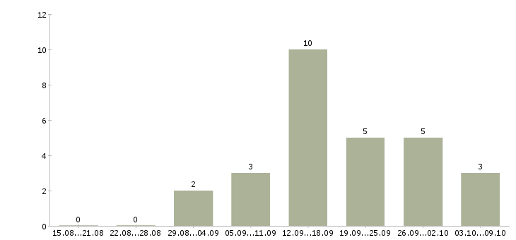 Работа «выездной системный администратор»-Число вакансий «выездной системный администратор» на сайте за 2 месяца
