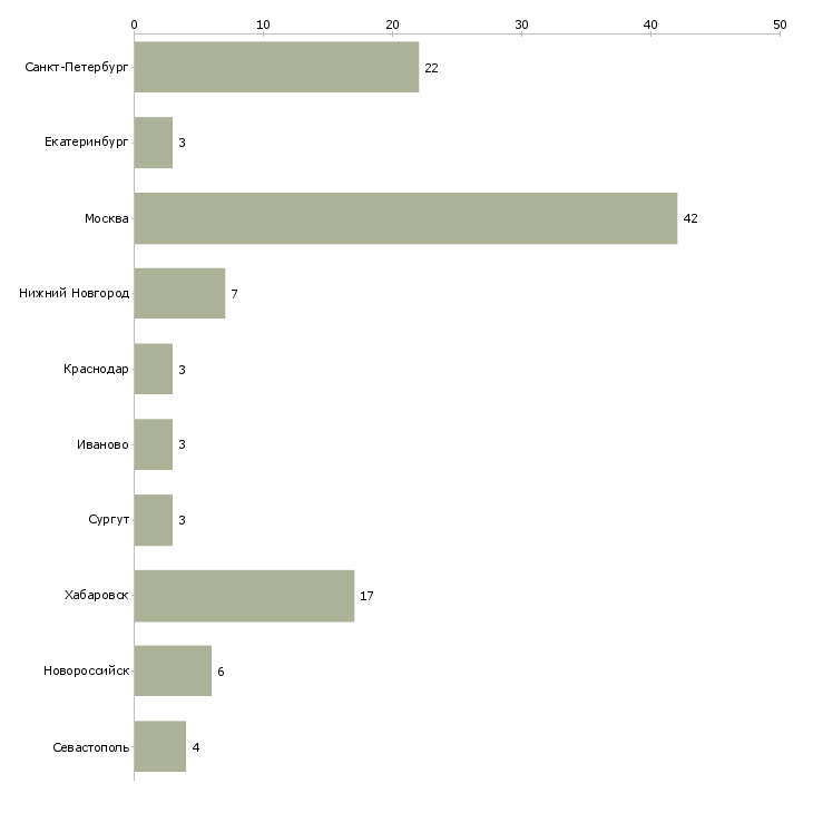 Найти работу главный врач медицинского центра-Число вакансий «главный врач медицинского центра» на сайте в городах Росcии