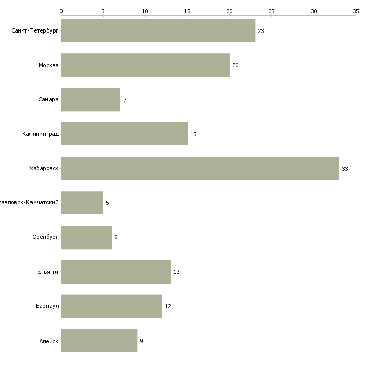 Найти работу государственный налоговый инспектор-Число вакансий «государственный налоговый инспектор» на сайте в городах Росcии