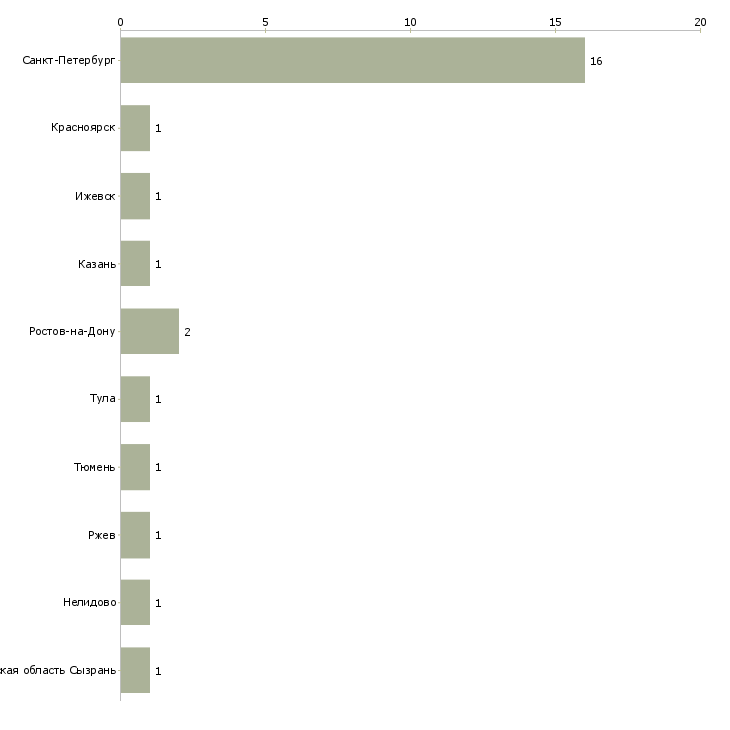 Найти работу грузчик на окна-Число вакансий «грузчик на окна» на сайте в городах Росcии