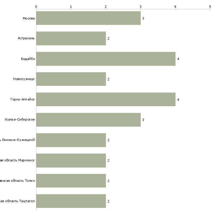 Найти работу дежурный по переезду-Число вакансий «дежурный по переезду» на сайте в городах Росcии