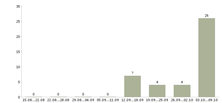 Работа «дежурный по переезду»-Число вакансий «дежурный по переезду» на сайте за 2 месяца
