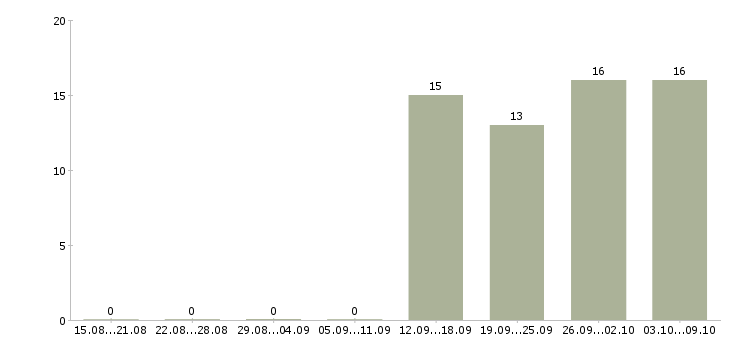 Работа «директор аптечной сети»-Число вакансий «директор аптечной сети» на сайте за 2 месяца