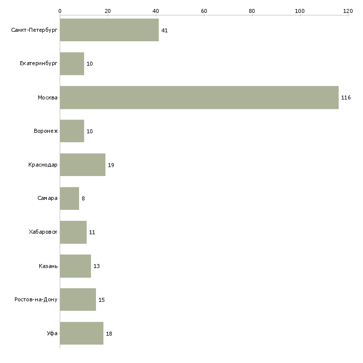 Найти работу директор по маркетингу и рекламе-Число вакансий «директор по маркетингу и рекламе» на сайте в городах Росcии