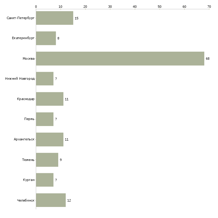Найти работу диспетчер свободный график-Число вакансий «диспетчер свободный график» на сайте в городах Росcии