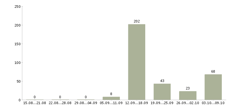 Работа «диспетчер свободный график»-Число вакансий «диспетчер свободный график» на сайте за 2 месяца