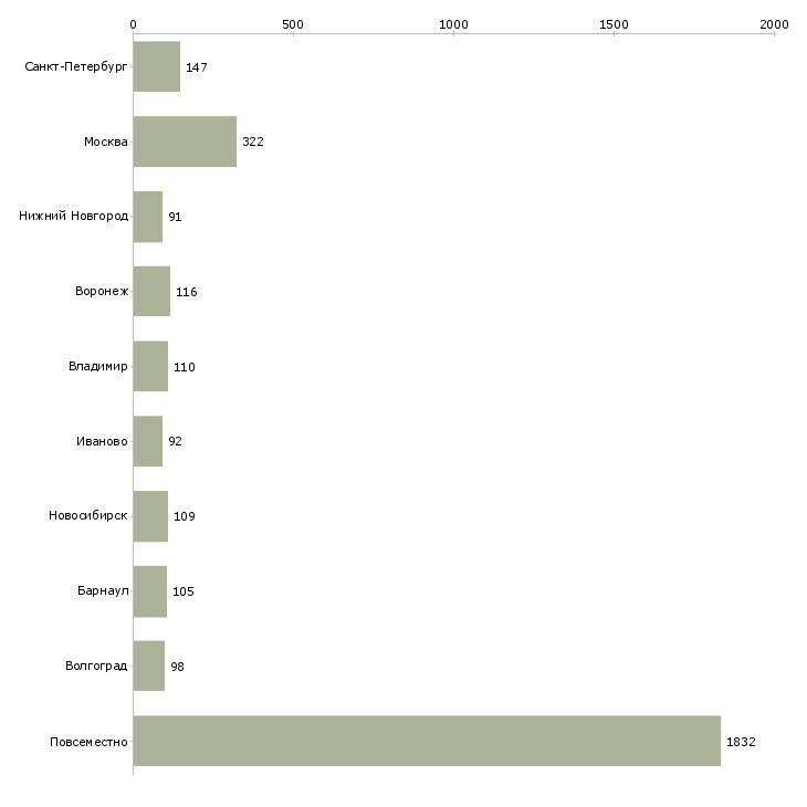 Найти работу доход в декрете-Число вакансий «доход в декрете» на сайте в городах Росcии