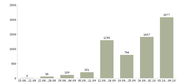 Работа «доход в декрете»-Число вакансий «доход в декрете» на сайте за 2 месяца