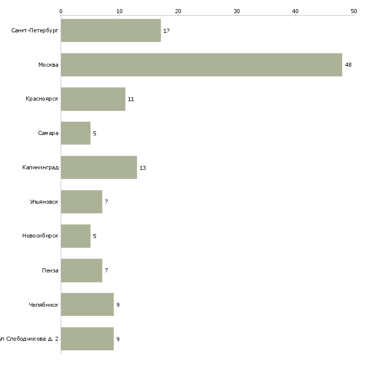 Найти работу заведующая столовой-Число вакансий «заведующая столовой» на сайте в городах Росcии
