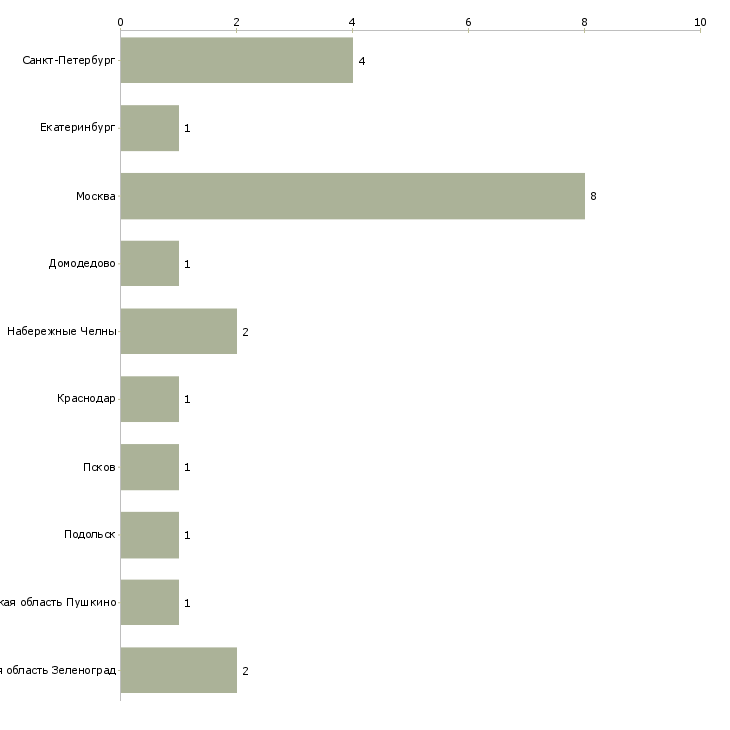 Найти работу заведующий архивом-Число вакансий «заведующий архивом» на сайте в городах Росcии