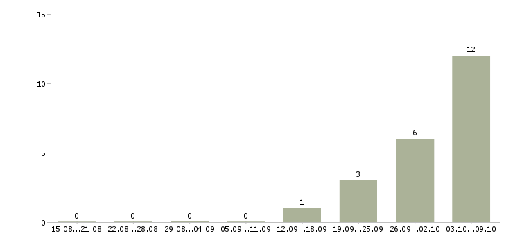 Работа «заведующий архивом»-Число вакансий «заведующий архивом» на сайте за 2 месяца