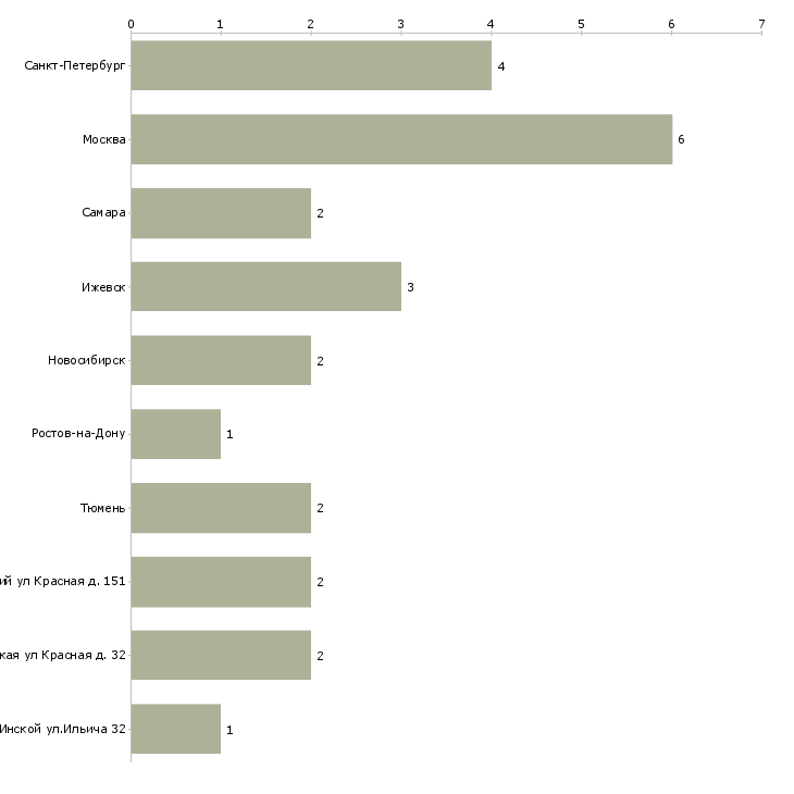Найти работу заведующий библиотекой-Число вакансий «заведующий библиотекой» на сайте в городах Росcии