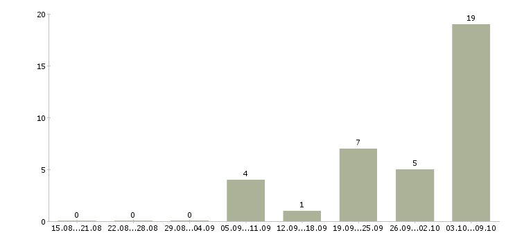 Работа «заведующий библиотекой»-Число вакансий «заведующий библиотекой» на сайте за 2 месяца