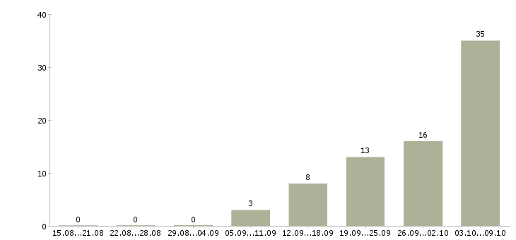 Работа «заведующий сектором»-Число вакансий «заведующий сектором» на сайте за 2 месяца