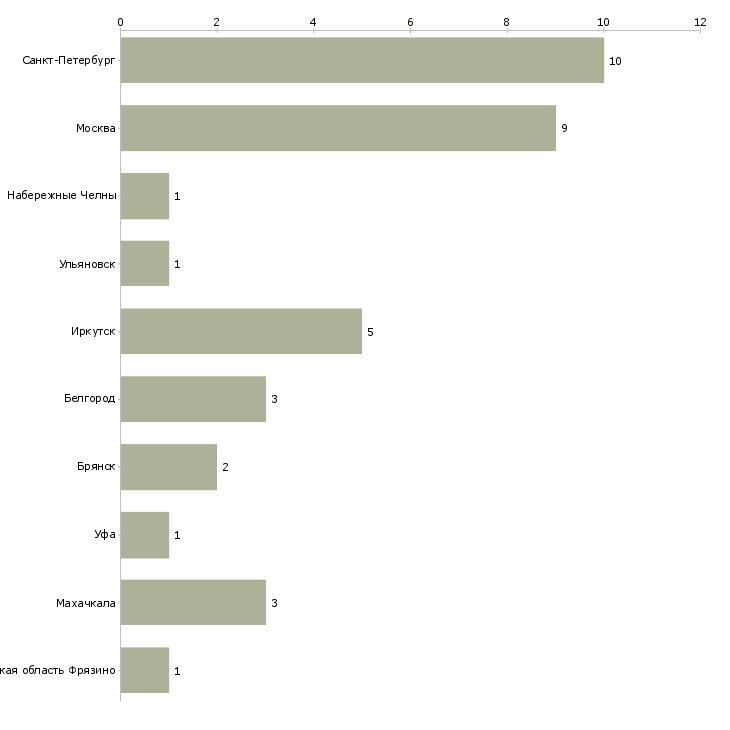 Найти работу заместитель генерального директора по строительству-Число вакансий «заместитель генерального директора по строительству» на сайте в городах Росcии