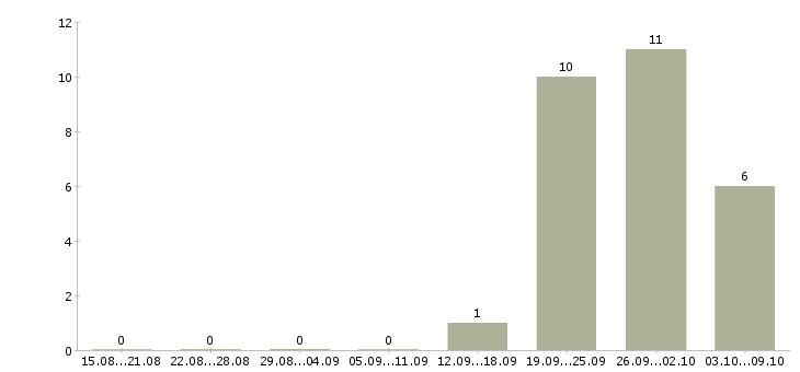 Работа «заместитель генерального директора по строительству»-Число вакансий «заместитель генерального директора по строительству» на сайте за 2 месяца