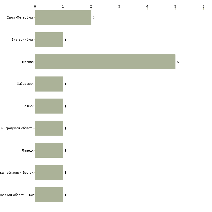Найти работу заместитель главного редактора-Число вакансий «заместитель главного редактора» на сайте в городах Росcии