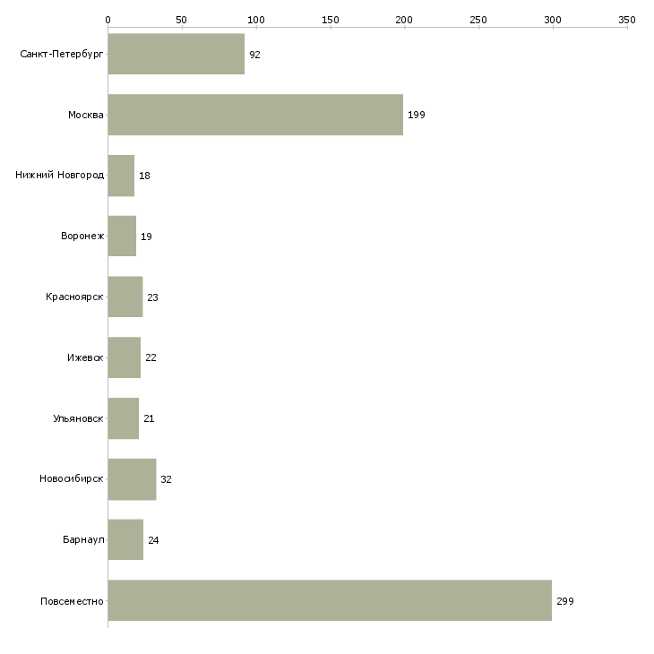 Найти работу зарабатываем в декретном отпуске-Число вакансий «зарабатываем в декретном отпуске» на сайте в городах Росcии