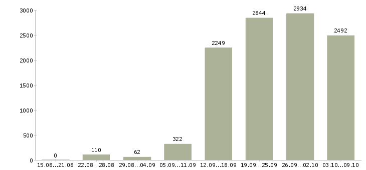 Работа «зарабатываем дополнительно»-Число вакансий «зарабатываем дополнительно» на сайте за 2 месяца