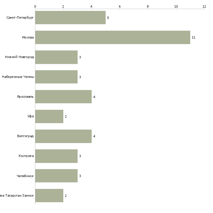 Найти работу зачистник-Число вакансий «зачистник» на сайте в городах Росcии