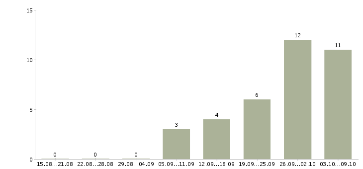 Работа «зачистник»-Число вакансий «зачистник» на сайте за 2 месяца