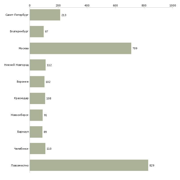 Найти работу и подработка свободный график-Число вакансий «и подработка свободный график» на сайте в городах Росcии