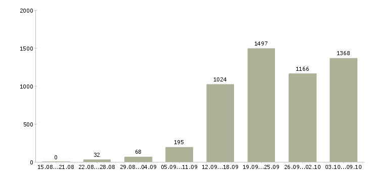 Работа «и подработка свободный график»-Число вакансий «и подработка свободный график» на сайте за 2 месяца