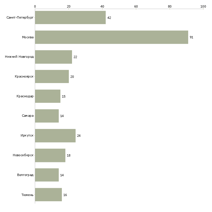Найти работу инженер от и пб-Число вакансий «инженер от и пб» на сайте в городах Росcии