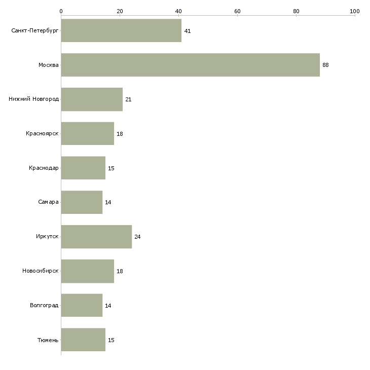 Найти работу инженер по от и пб-Число вакансий «инженер по от и пб» на сайте в городах Росcии