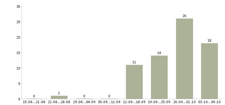 Работа «инженер проектировщик овик»-Число вакансий «инженер проектировщик овик» на сайте за 2 месяца