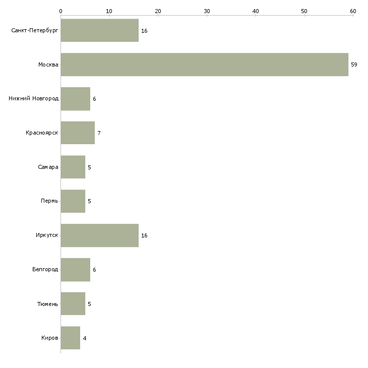 Найти работу инженер строительной лаборатории-Число вакансий «инженер строительной лаборатории» на сайте в городах Росcии