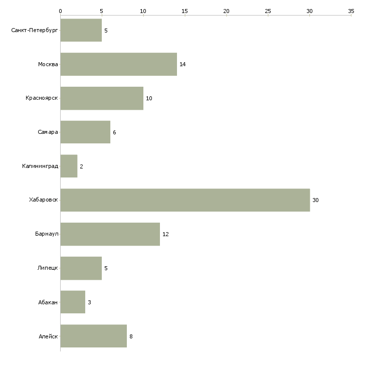 Найти работу инспектор отдела безопасности-Число вакансий «инспектор отдела безопасности» на сайте в городах Росcии
