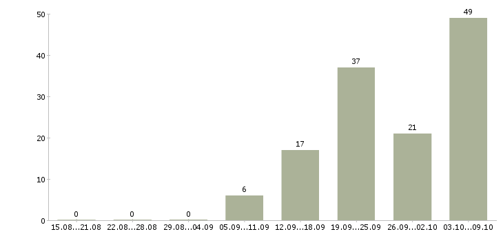 Работа «инструктор по труду»-Число вакансий «инструктор по труду» на сайте за 2 месяца