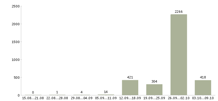 Работа «кассир в продуктовый магазин»-Число вакансий «кассир в продуктовый магазин» на сайте за 2 месяца
