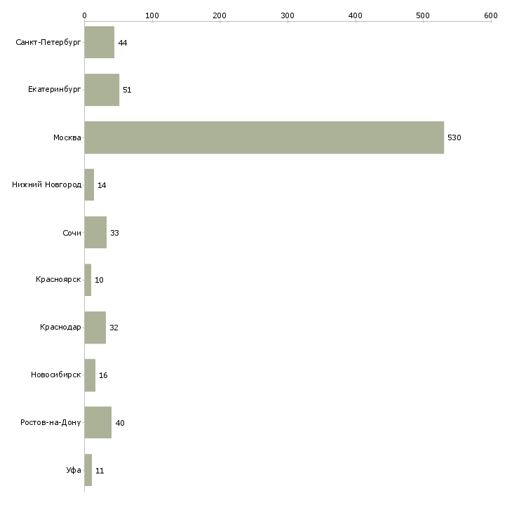 Найти работу коммерческий агент-Число вакансий «коммерческий агент» на сайте в городах Росcии