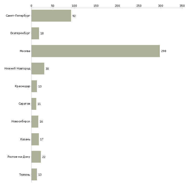 Найти работу консультант по бухгалтерскому учету-Число вакансий «консультант по бухгалтерскому учету» на сайте в городах Росcии